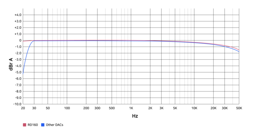 HiFi Rose RD160 frequency chart